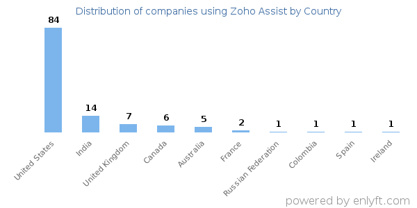 Zoho Assist customers by country