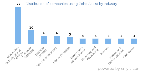 Companies using Zoho Assist - Distribution by industry