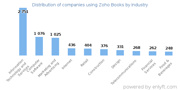 Companies using Zoho Books - Distribution by industry