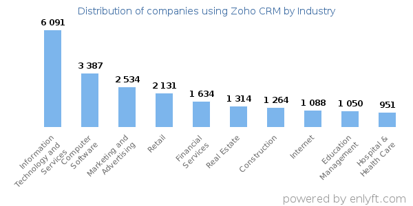 Companies using Zoho CRM - Distribution by industry