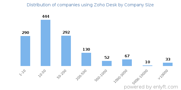 Companies using Zoho Desk, by size (number of employees)
