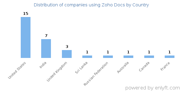 Zoho Docs customers by country
