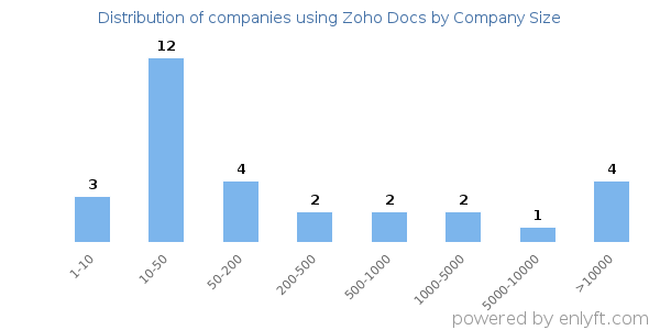 Companies using Zoho Docs, by size (number of employees)