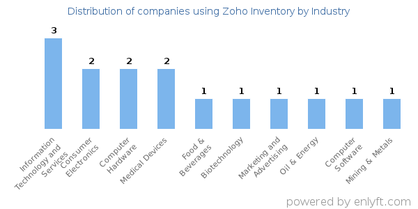 Companies using Zoho Inventory - Distribution by industry