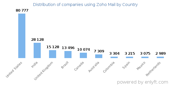 Zoho Mail customers by country