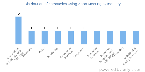 Companies using Zoho Meeting - Distribution by industry