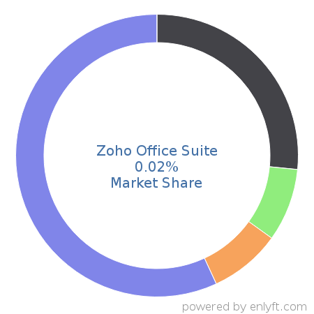 Zoho Office Suite market share in Collaborative Software is about 0.02%