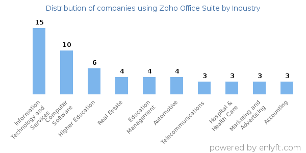 Companies using Zoho Office Suite - Distribution by industry