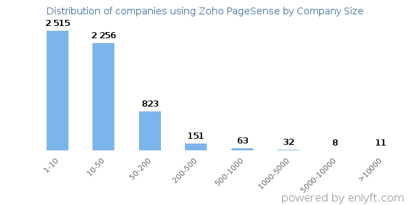 Companies using Zoho PageSense, by size (number of employees)