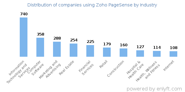Companies using Zoho PageSense - Distribution by industry