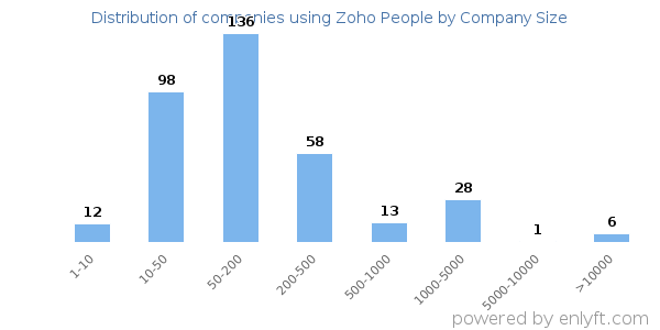 Companies using Zoho People, by size (number of employees)
