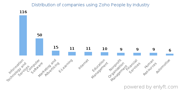 Companies using Zoho People - Distribution by industry