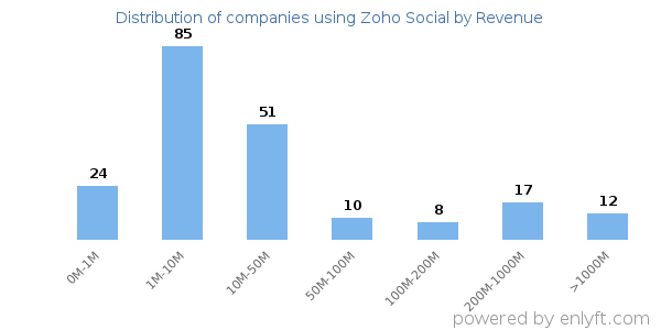 Zoho Social clients - distribution by company revenue