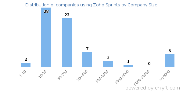 Companies using Zoho Sprints, by size (number of employees)