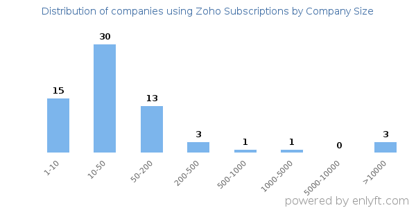 Companies using Zoho Subscriptions, by size (number of employees)