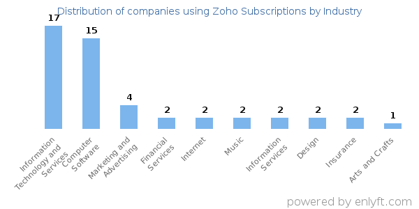 Companies using Zoho Subscriptions - Distribution by industry