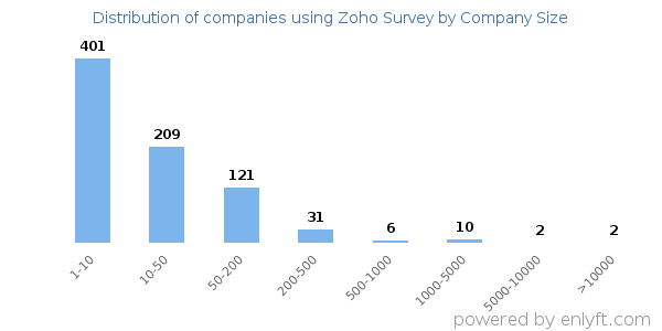 Companies using Zoho Survey, by size (number of employees)