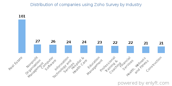 Companies using Zoho Survey - Distribution by industry
