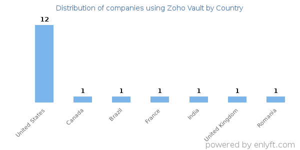 Zoho Vault customers by country