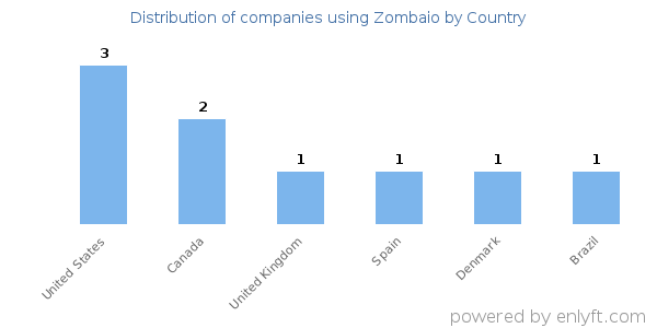 Zombaio customers by country