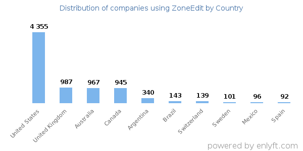 ZoneEdit customers by country