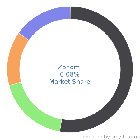 Zonomi market share in DNS Servers is about 0.08%
