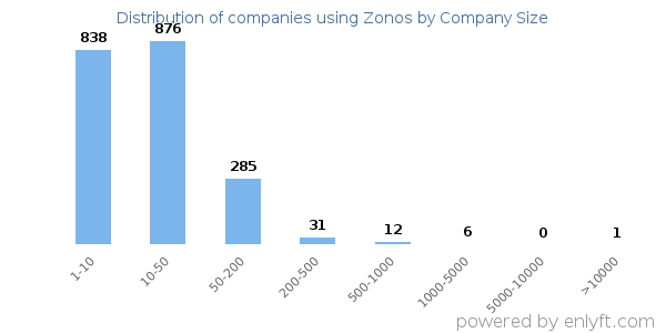 Companies using Zonos, by size (number of employees)