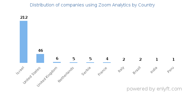 Zoom Analytics customers by country