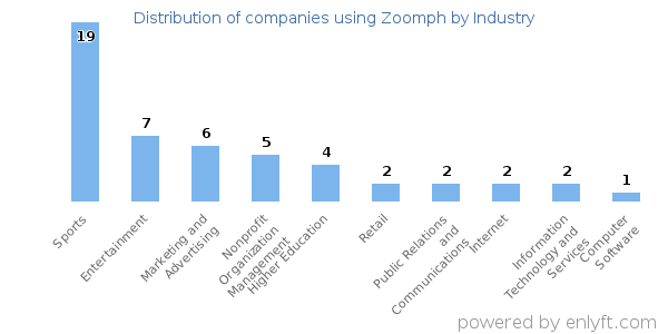 Companies using Zoomph - Distribution by industry