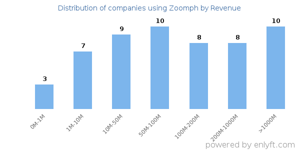 Zoomph clients - distribution by company revenue