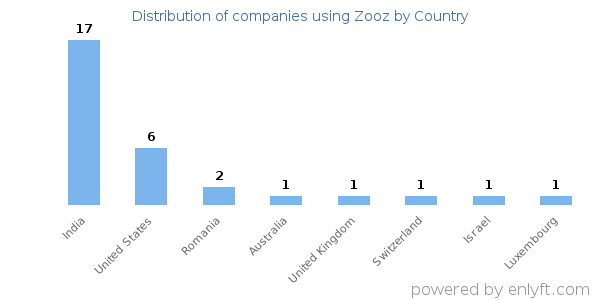 Zooz customers by country