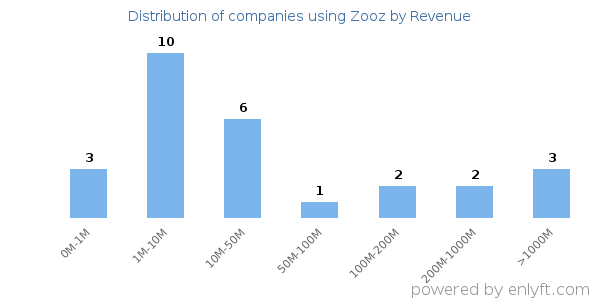 Zooz clients - distribution by company revenue