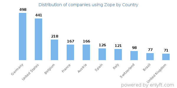Zope customers by country