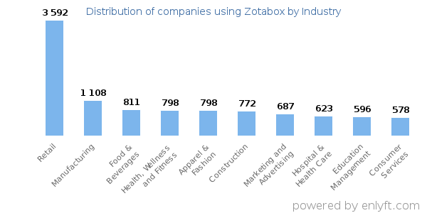 Companies using Zotabox - Distribution by industry