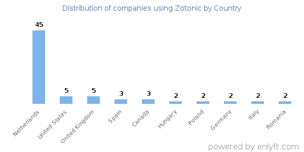 Zotonic customers by country