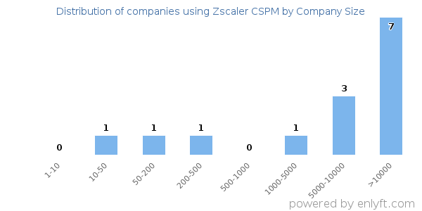 Companies using Zscaler CSPM, by size (number of employees)
