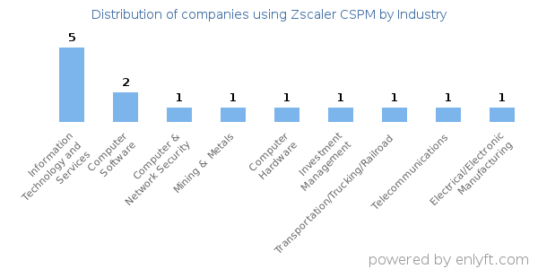 Companies using Zscaler CSPM - Distribution by industry