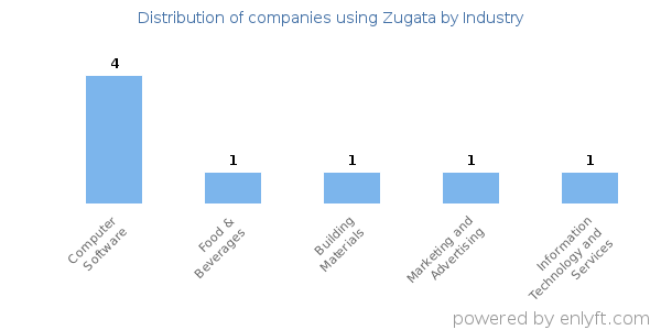 Companies using Zugata - Distribution by industry