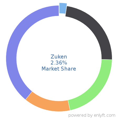 Zuken market share in Electronic Design Automation is about 2.36%
