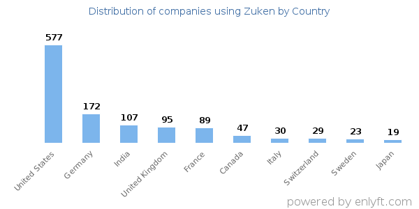 Zuken customers by country