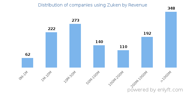 Zuken clients - distribution by company revenue