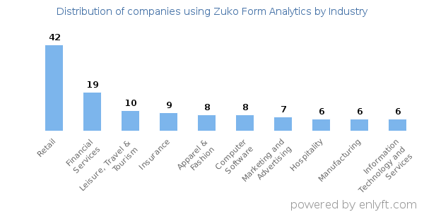 Companies using Zuko Form Analytics - Distribution by industry
