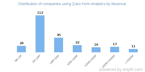 Zuko Form Analytics clients - distribution by company revenue