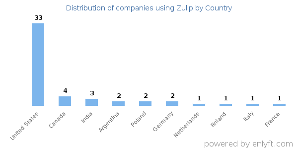 Zulip customers by country