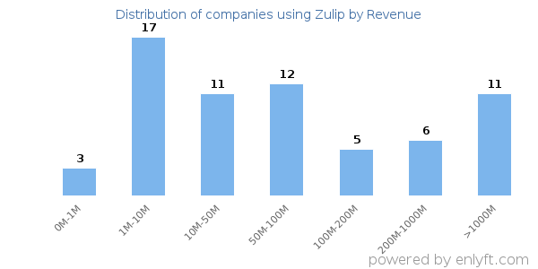 Zulip clients - distribution by company revenue
