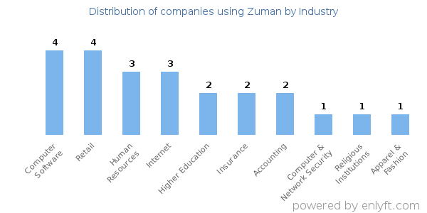 Companies using Zuman - Distribution by industry