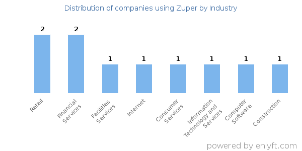 Companies using Zuper - Distribution by industry