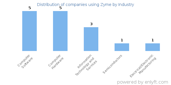 Companies using Zyme - Distribution by industry