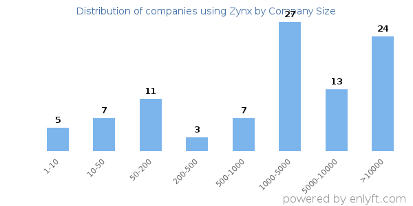 Companies using Zynx, by size (number of employees)