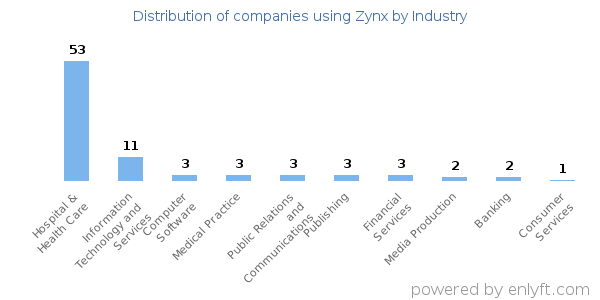Companies using Zynx - Distribution by industry